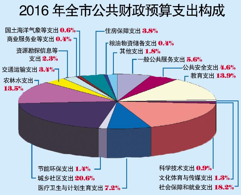 财政支出一增一减折射执政为民情怀